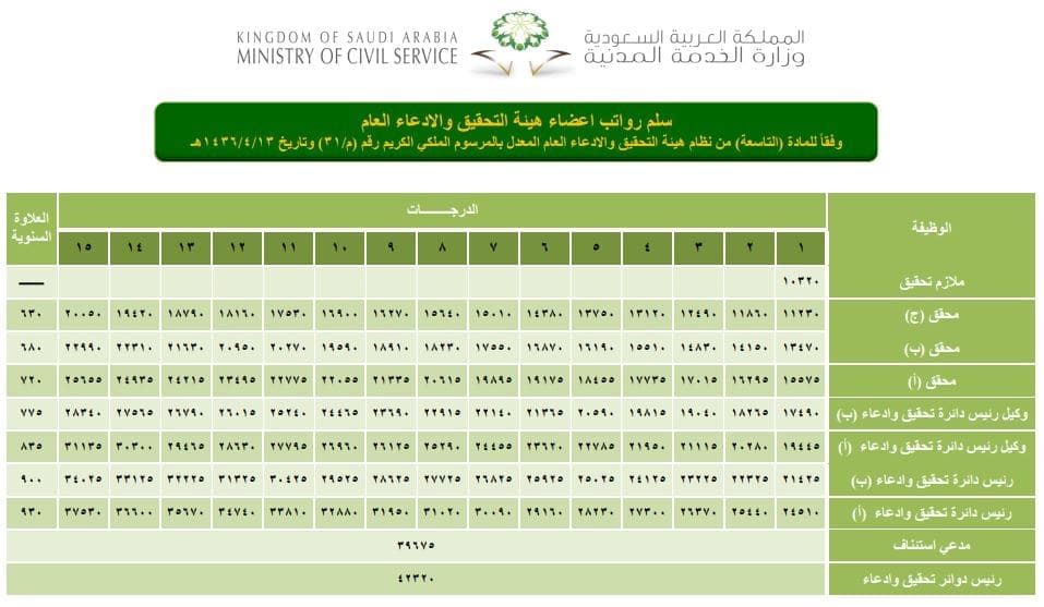 راتب ملازم تحقيق النيابة العامة مع البدلات - رواتب النيابة العامة السعودية 1444